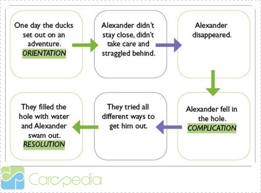 Contoh Soal Narrative Text - Contoh Soal - CARApedia