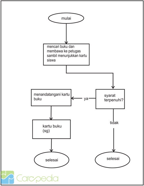 Tugas Flowchart Pengertian Contoh Fungsi Gambar System